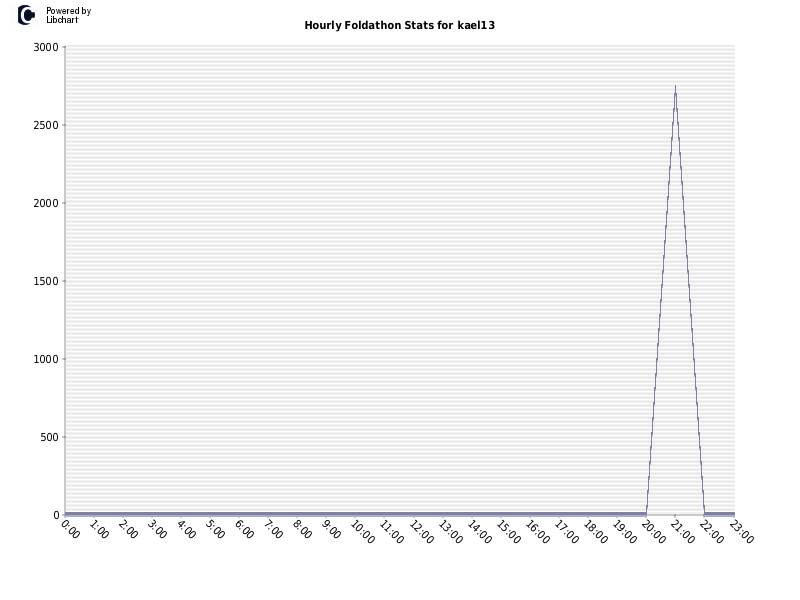 Hourly Foldathon Stats for kael13